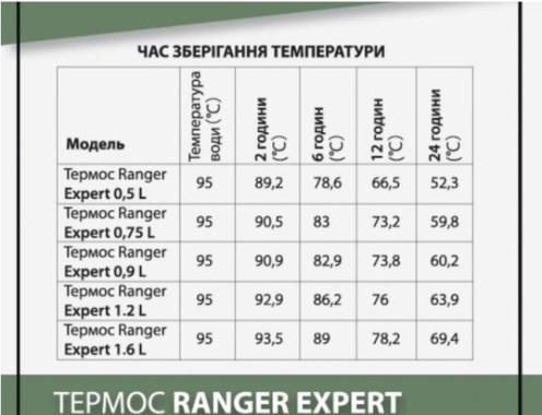 Ranger Термос Ranger Expert 1,2 л, чорний, вакуумний, надійний, довго зберігає тепло і холод - Зображення 4